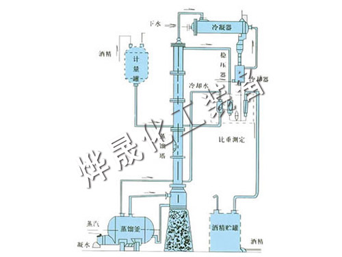 甲醇、乙醇蒸餾裝置